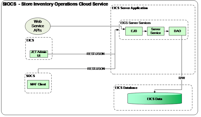 Logical Model Logical Model