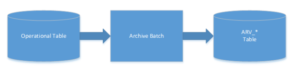 Archive Data Batches Archive Data Batches