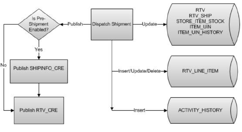 RTV Shipment Dispatch Flow RTV Shipment Dispatch Flow