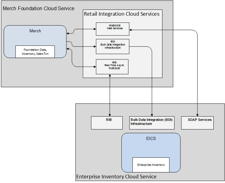 Integrations between EICS and MFCS