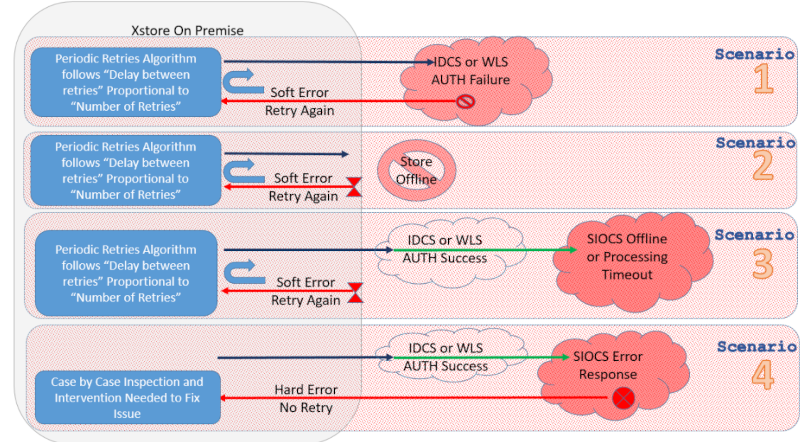 Error Scenarios