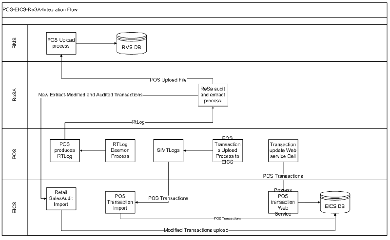 POS and Sales Audit Process Flow