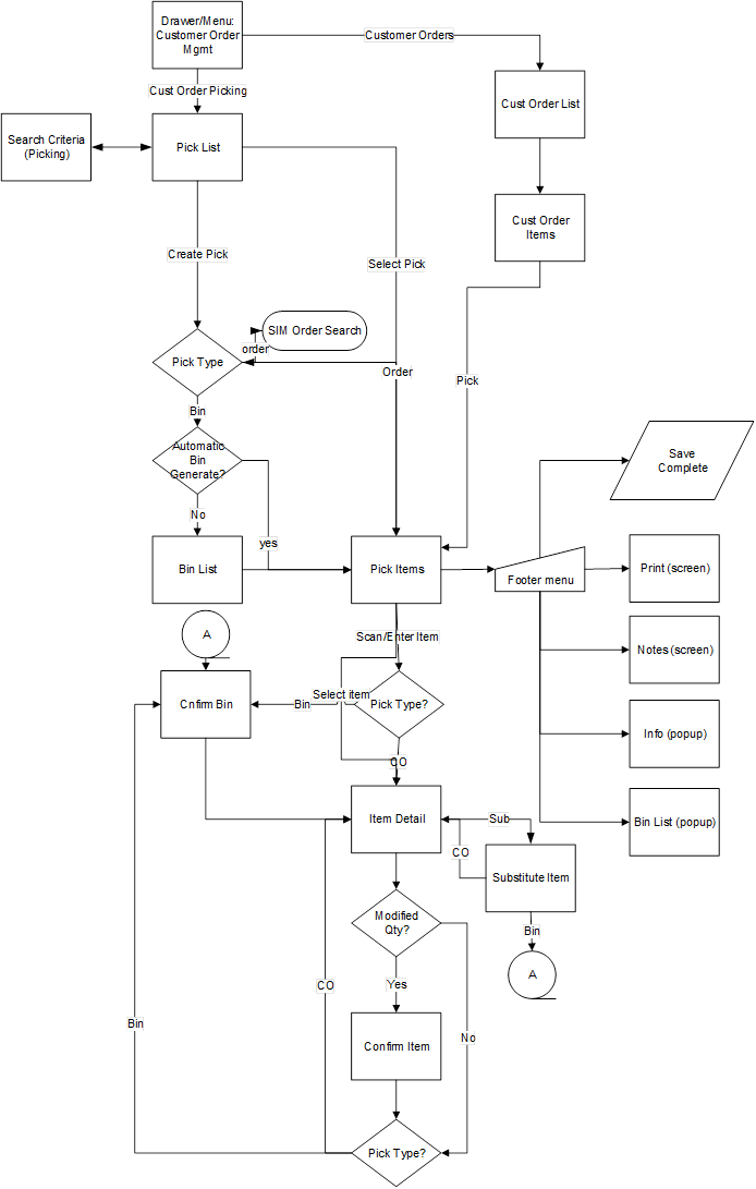 Customer Order Picking Screen Flow