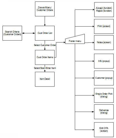 Customer Order Screen Flow