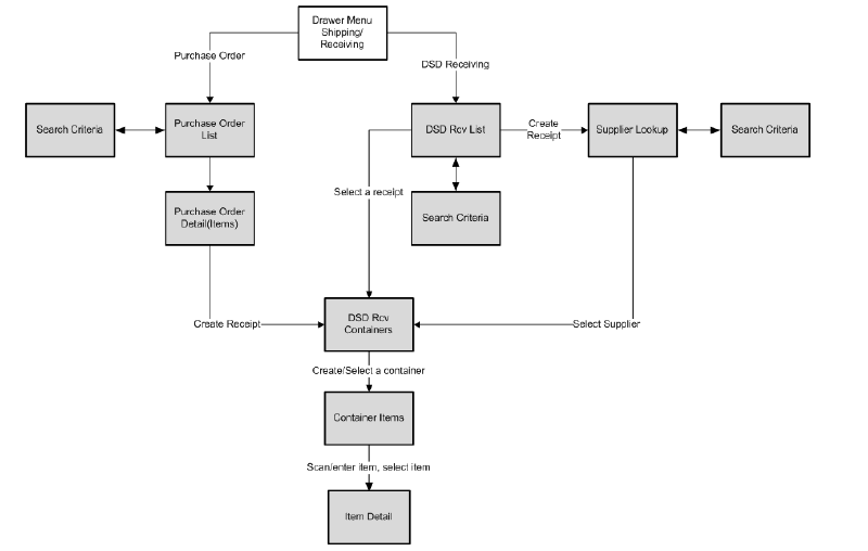 Direct Store Delivery Mobile Screen Flow