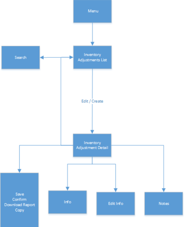 Inventory Adjustment Desktop Screen Flow