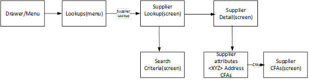 Supplier Lookup Screen Flow Supplier Lookup Screen Flow
