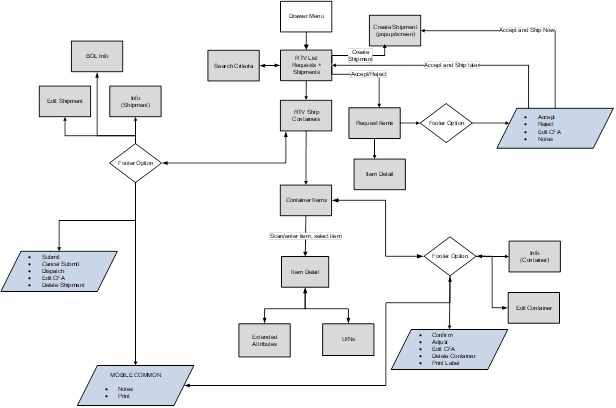 RTV and RTV Shipment Mobile Screen Flow