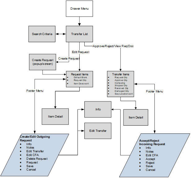 Transfer Document Mobile Screen Flow