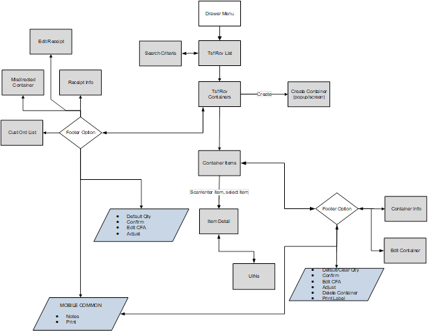 Transfer Receiving Mobile Screen Flow