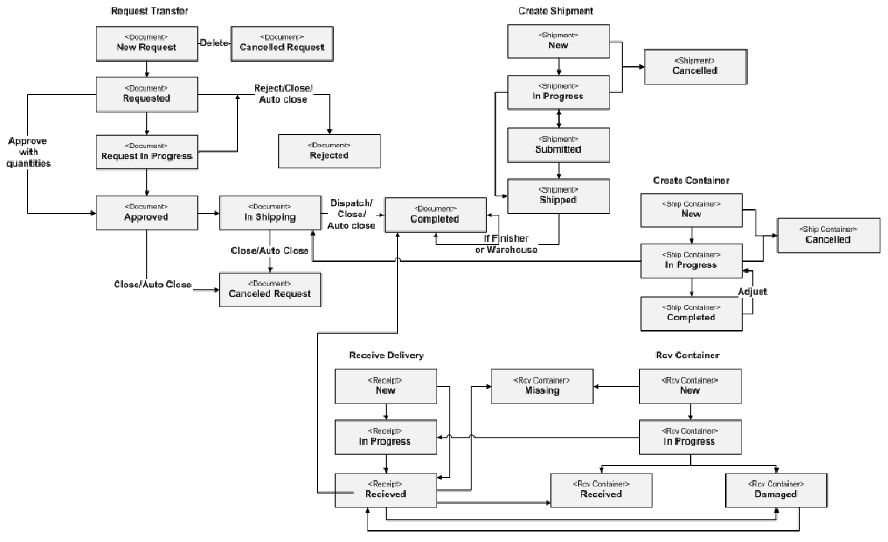 Transfer > Shipment > Receipt Status Flow