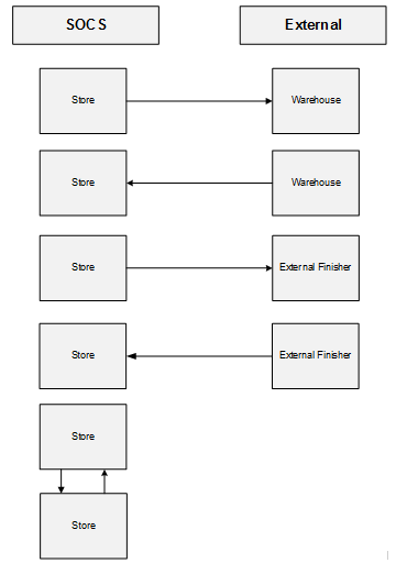 Supported Entity Flow