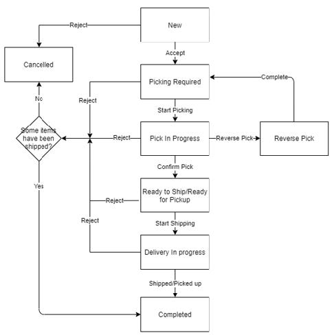 Customer Order Status Flowchart