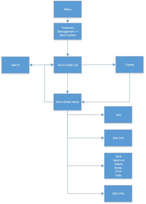 Mobile Screen Flow for Store Orders