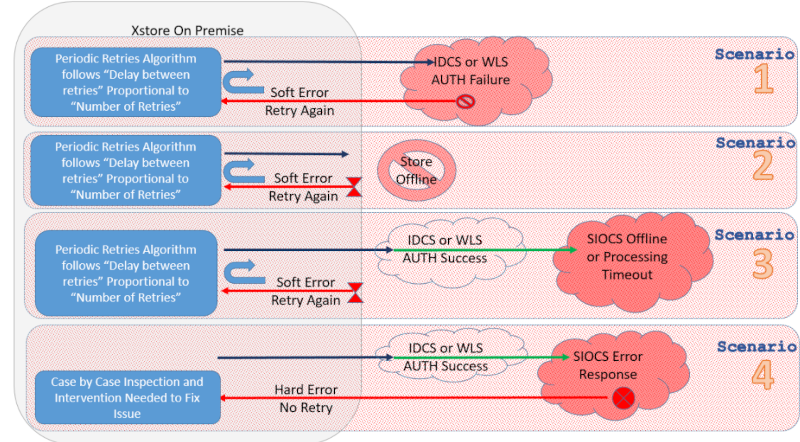 Error Scenarios Error Scenarios