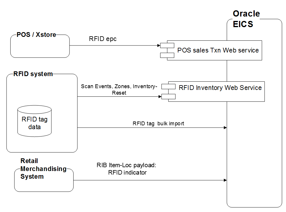 RFID Overview RFID Overview