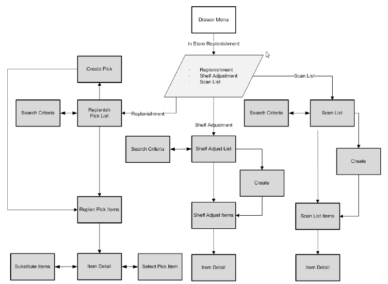 In Store Replenishment Mobile Screen Flow In Store Replenishment Mobile Screen Flow