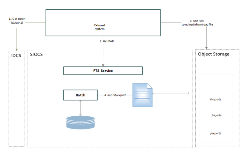 File Transfer Service Process Flow
