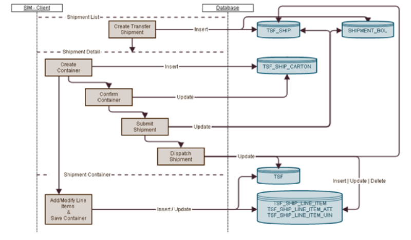 Transfer Shipment Creation Flow