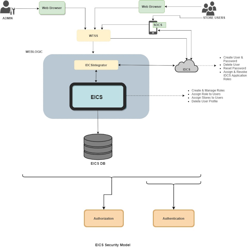 EICS Security Model