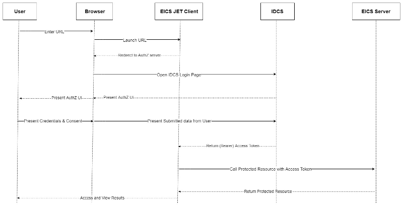 IDCS Access Management