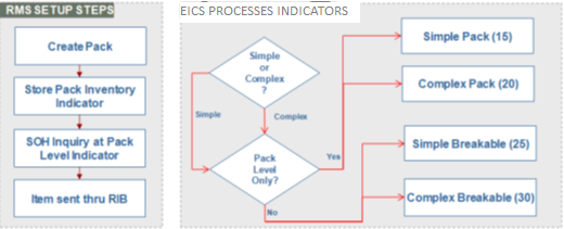 Store Pack Inventory Setup Flow Store Pack Inventory Setup Flow