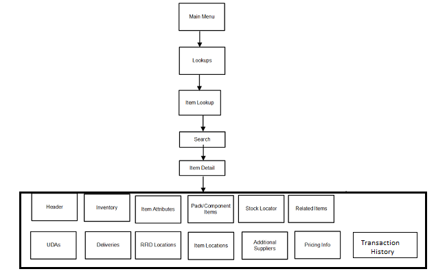Item Lookup Screen Flow Item Lookup Screen Flow