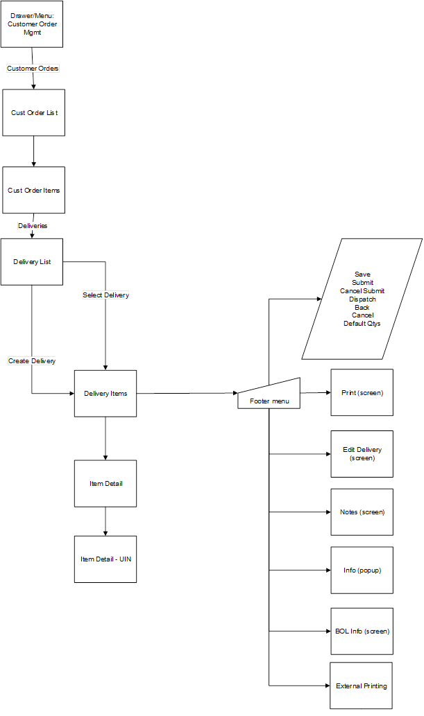 Customer Order Delivery Screen Flow