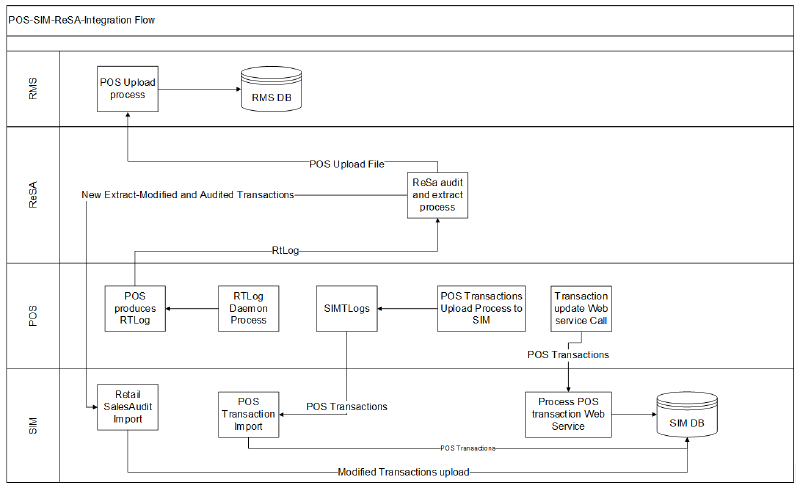 POS and Sales Audit Process Flow