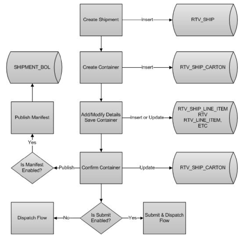 RTV Shipment Flow