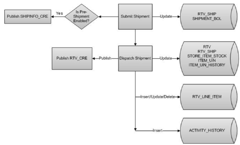 RTV Shipment Submit and Dispatch Flow