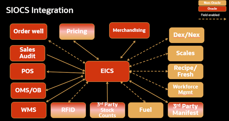 EICS Inventory Processes EICS Inventory Processes