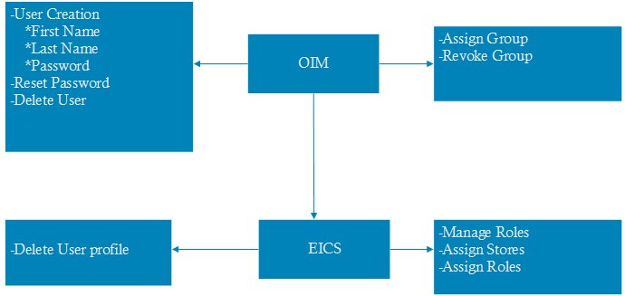 Security Management Workflow Security Management Workflow