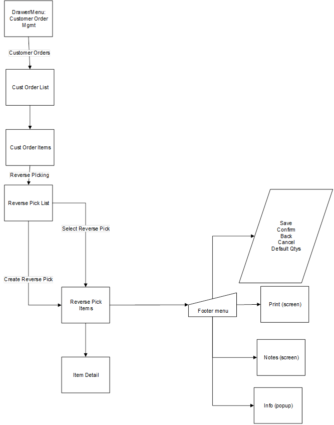 Customer Order Reverse Picking Screen Flow