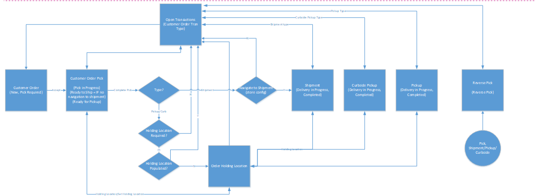 Customer Order Quick Flow Screen Flow