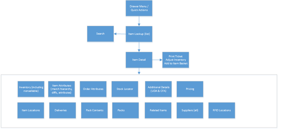 Item Lookup Screen Flow