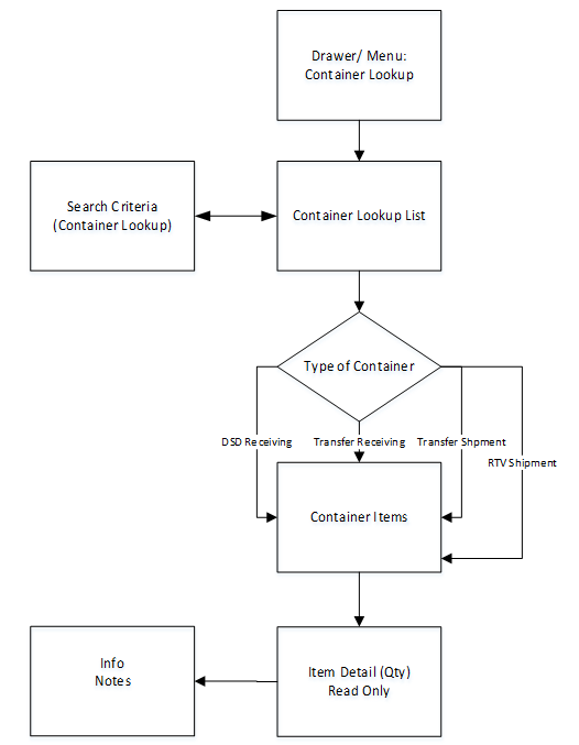 Container Lookup Screen Flow