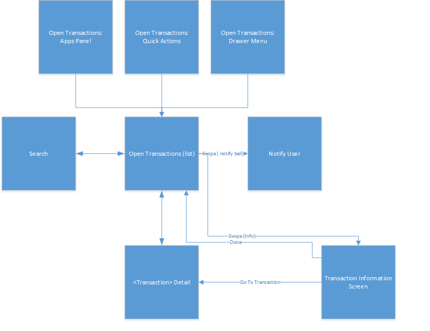 Open Transactions Screen Flow