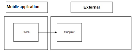 Supported Return Flows