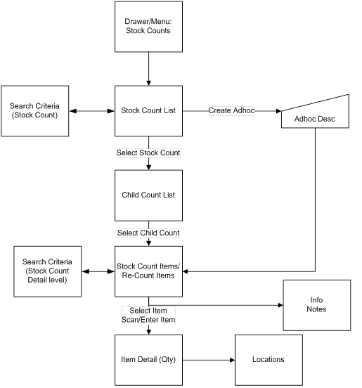 Stock Count Mobile Screen Flow