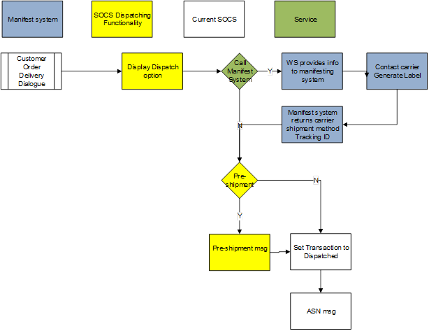 Customer Order Delivery Flow