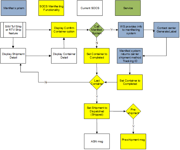 Integration - Flow-Ship Container