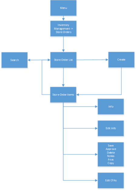 Store Orders Mobile Screen Flow