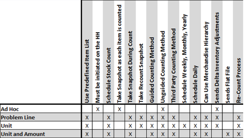 Summary of Types of Stock Counts