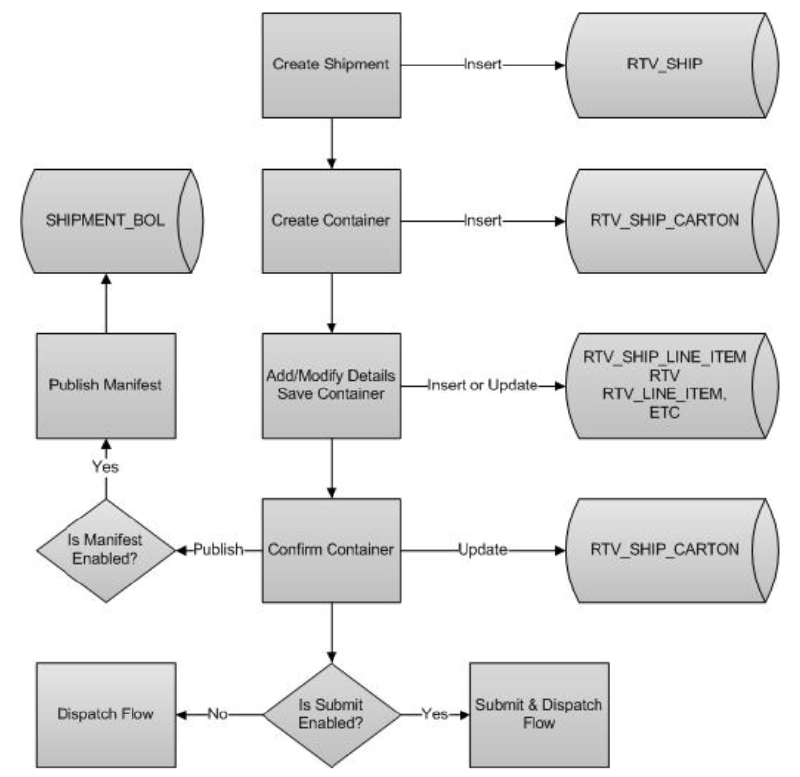 RTV Shipment Flow RTV Shipment Flow