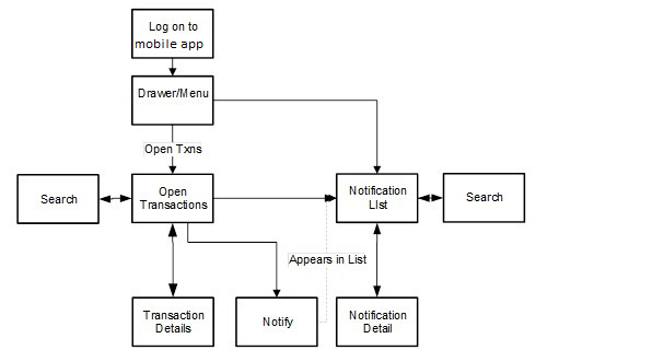Open Transactions Screen Flow