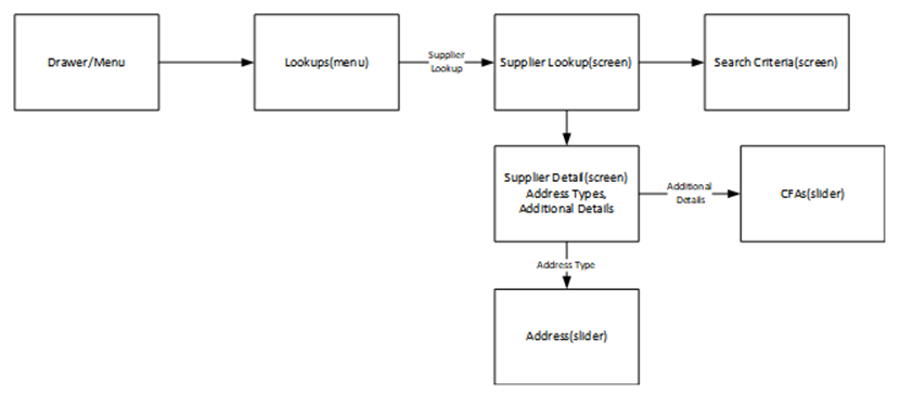 This image shows the Supplier Lookup screen flow. This image shows the Supplier Lookup screen flow.