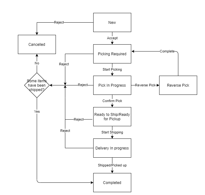 Customer Order Status Flow when Picking is Required Customer Order Status Flow when Picking is Required