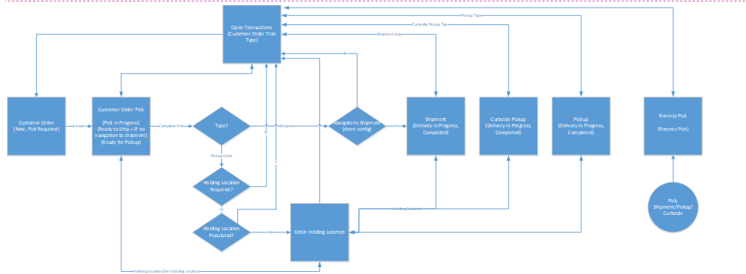 Customer Order Quick Flow Screen Flow Customer Order Quick Flow Screen Flow
