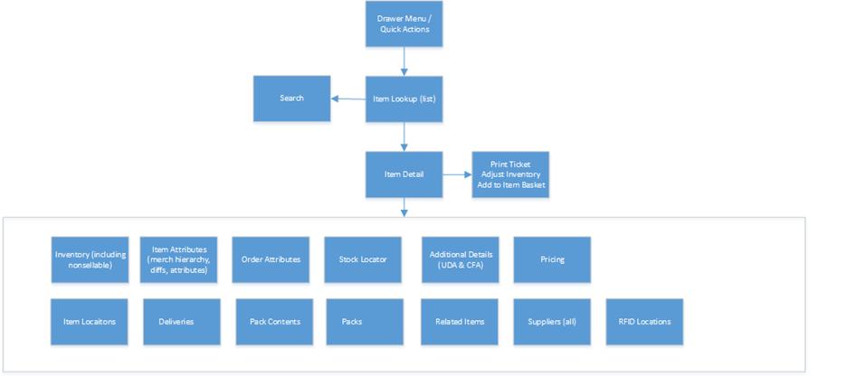 Item Lookup Screen Flow Item Lookup Screen Flow